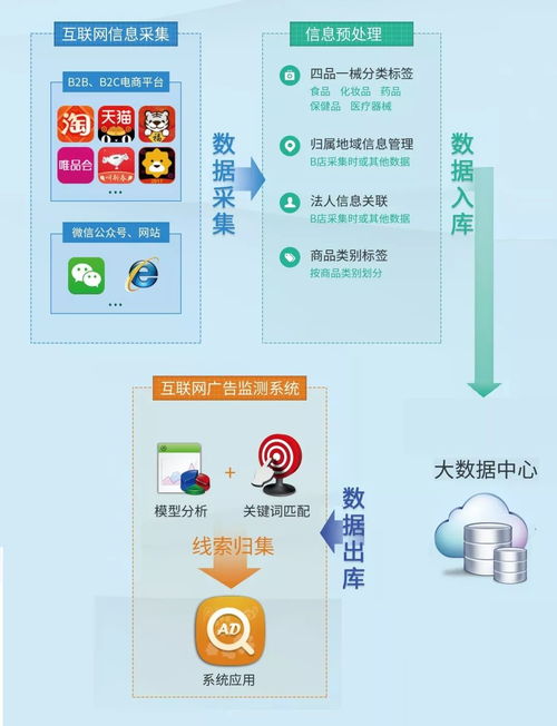 市場總局嚴審“三品一械”廣告，天鷹廣告監測系統助力精準監管與健康防護