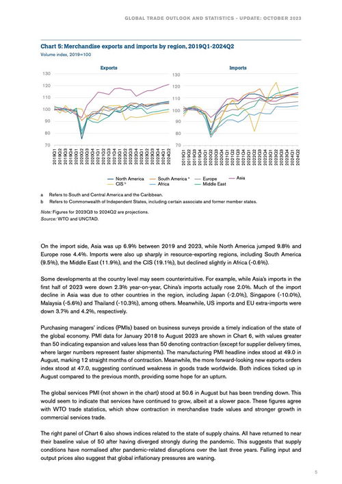 全球貿易動態與健康前沿技術 WTO 2023年全球貿易監測與肝癌microRNA標志物檢測報告