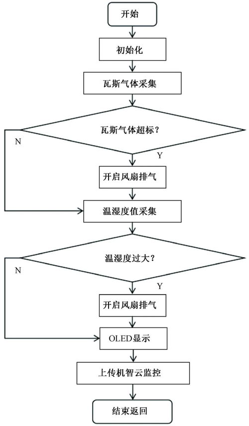 基于STM32單片機的瓦斯監測與控制與肝癌血漿microRNA標志物檢測報告集成系統設計